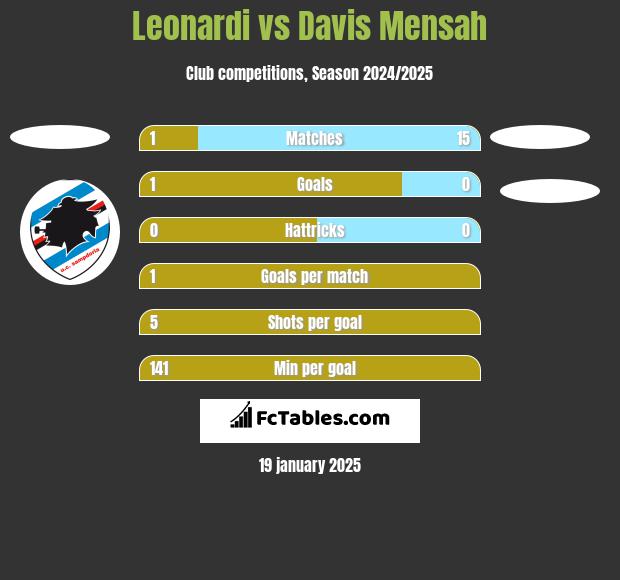 Leonardi vs Davis Mensah h2h player stats