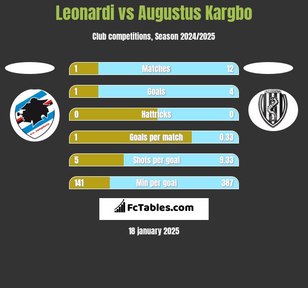 Leonardi vs Augustus Kargbo h2h player stats