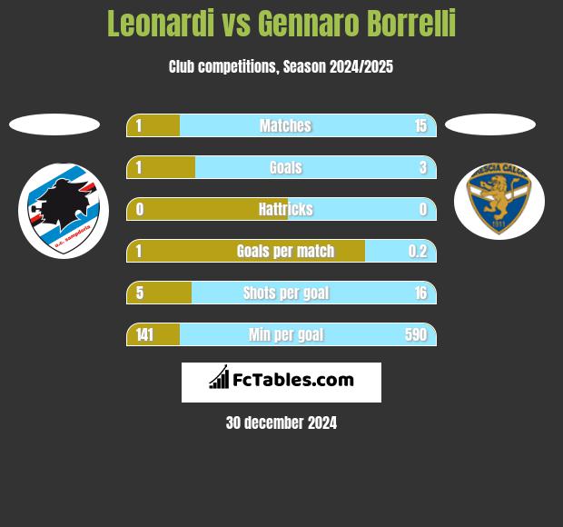 Leonardi vs Gennaro Borrelli h2h player stats