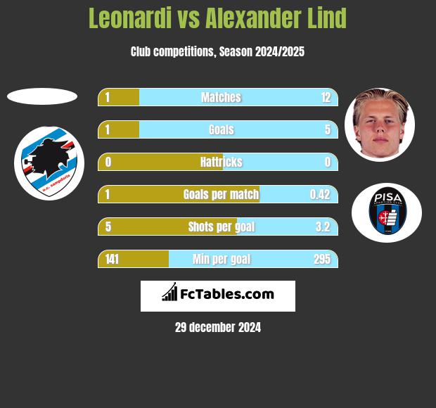 Leonardi vs Alexander Lind h2h player stats