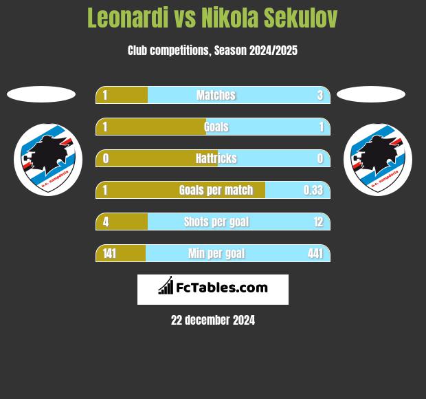 Leonardi vs Nikola Sekulov h2h player stats