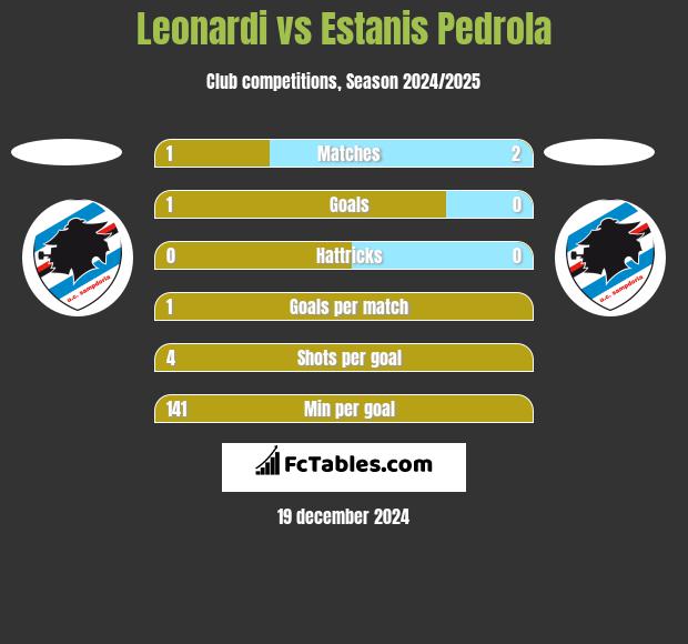 Leonardi vs Estanis Pedrola h2h player stats