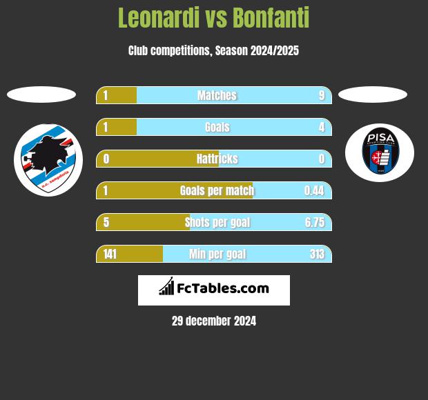 Leonardi vs Bonfanti h2h player stats