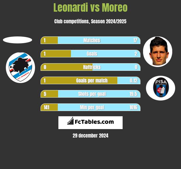 Leonardi vs Moreo h2h player stats