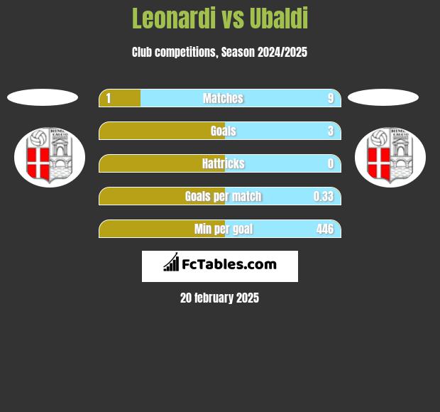 Leonardi vs Ubaldi h2h player stats