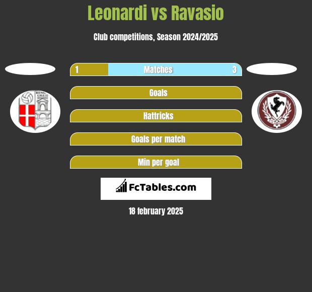 Leonardi vs Ravasio h2h player stats