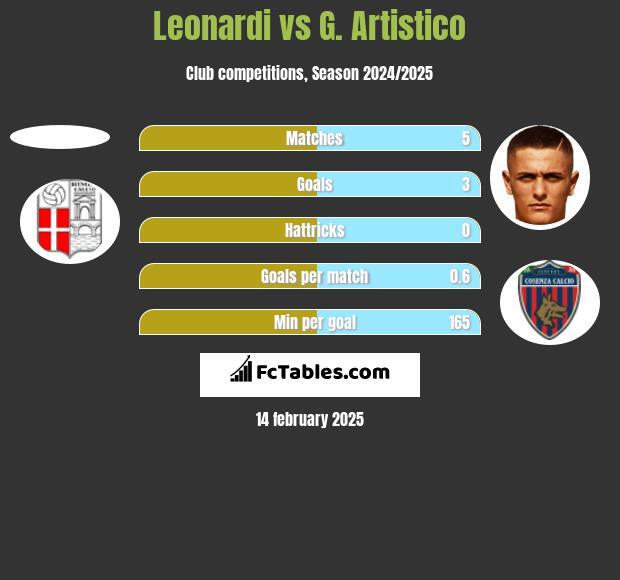 Leonardi vs G. Artistico h2h player stats