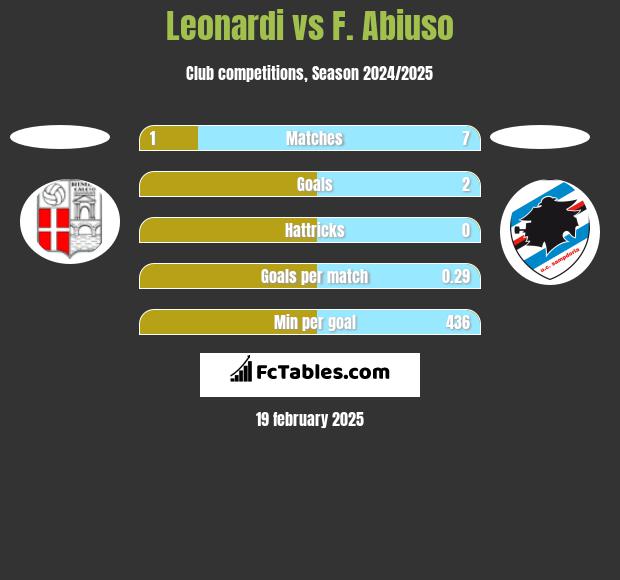 Leonardi vs F. Abiuso h2h player stats