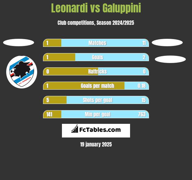 Leonardi vs Galuppini h2h player stats