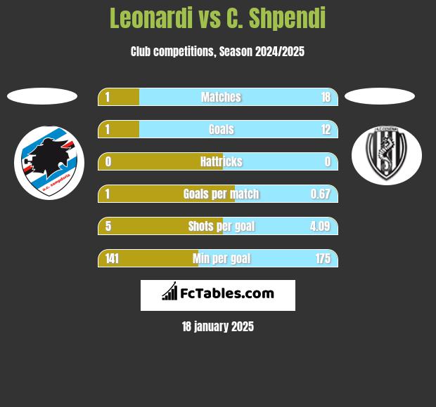 Leonardi vs C. Shpendi h2h player stats