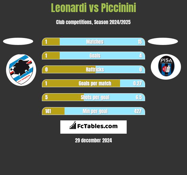 Leonardi vs Piccinini h2h player stats