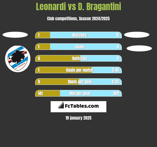 Leonardi vs D. Bragantini h2h player stats