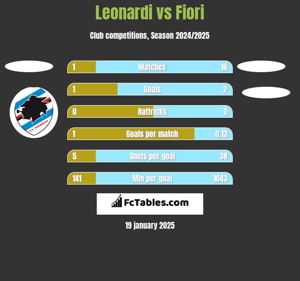 Leonardi vs Fiori h2h player stats