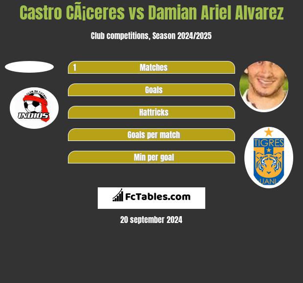 Castro CÃ¡ceres vs Damian Ariel Alvarez h2h player stats