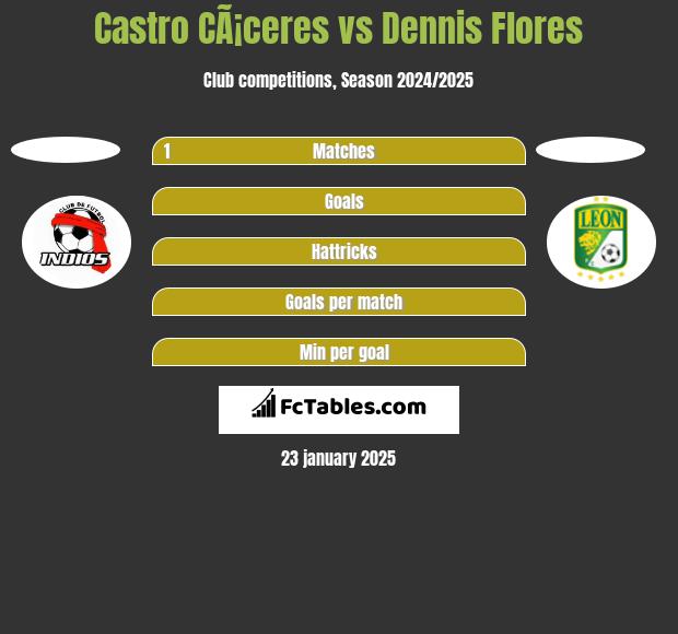 Castro CÃ¡ceres vs Dennis Flores h2h player stats