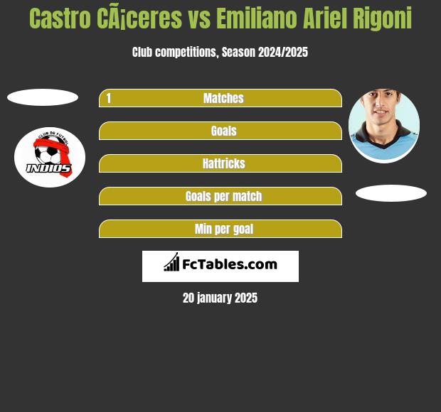 Castro CÃ¡ceres vs Emiliano Ariel Rigoni h2h player stats