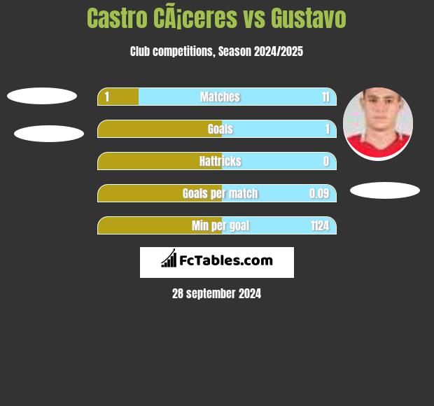 Castro CÃ¡ceres vs Gustavo h2h player stats