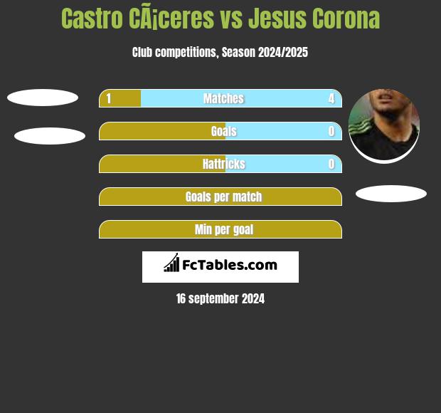 Castro CÃ¡ceres vs Jesus Corona h2h player stats