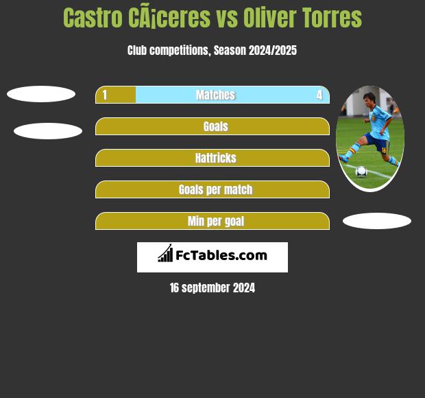 Castro CÃ¡ceres vs Oliver Torres h2h player stats