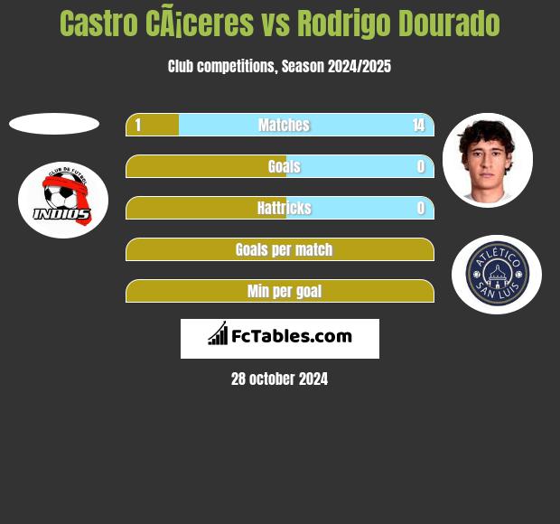 Castro CÃ¡ceres vs Rodrigo Dourado h2h player stats