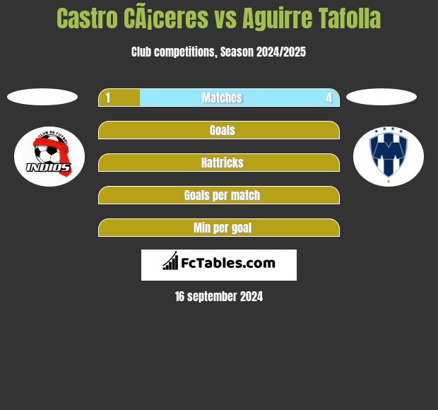 Castro CÃ¡ceres vs Aguirre Tafolla h2h player stats