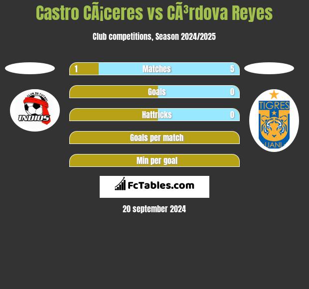 Castro CÃ¡ceres vs CÃ³rdova Reyes h2h player stats