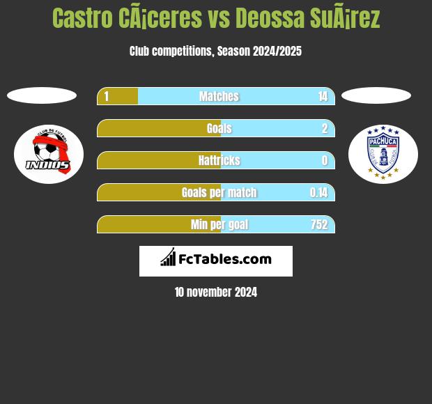 Castro CÃ¡ceres vs Deossa SuÃ¡rez h2h player stats