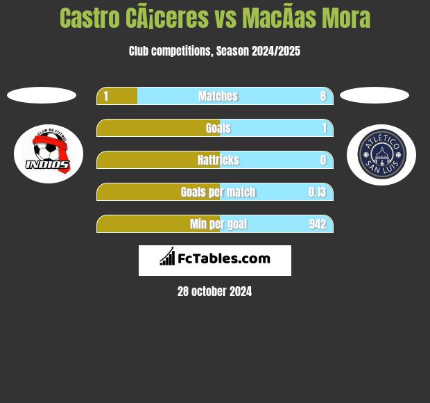 Castro CÃ¡ceres vs MacÃ­as Mora h2h player stats