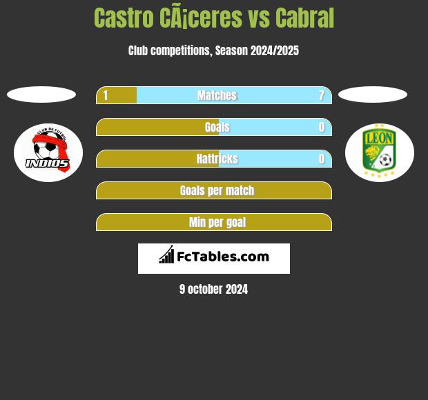 Castro CÃ¡ceres vs Cabral h2h player stats