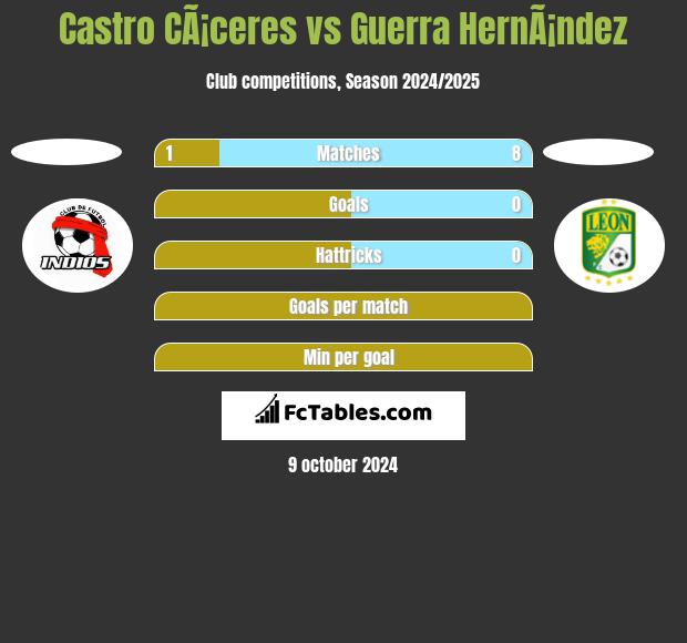 Castro CÃ¡ceres vs Guerra HernÃ¡ndez h2h player stats