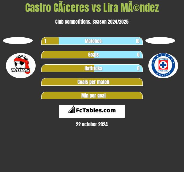 Castro CÃ¡ceres vs Lira MÃ©ndez h2h player stats