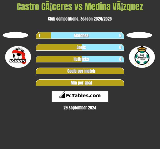 Castro CÃ¡ceres vs Medina VÃ¡zquez h2h player stats