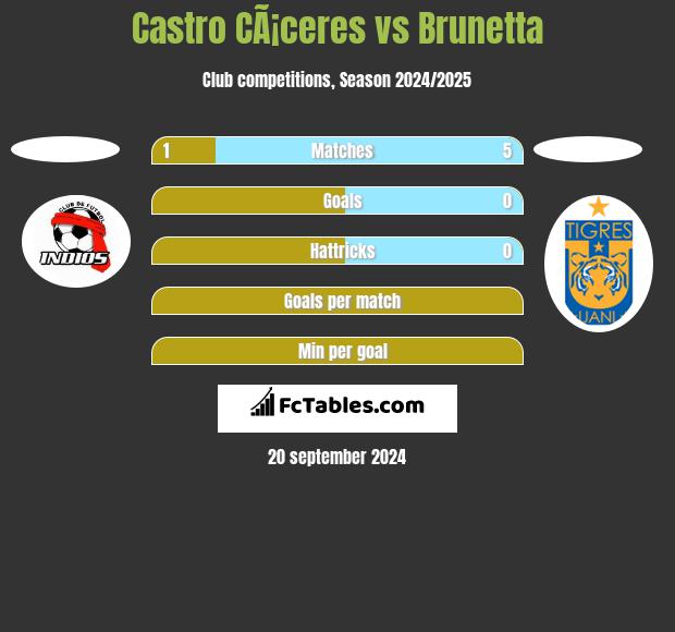 Castro CÃ¡ceres vs Brunetta h2h player stats