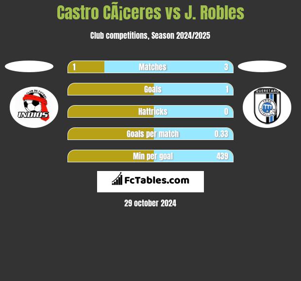 Castro CÃ¡ceres vs J. Robles h2h player stats