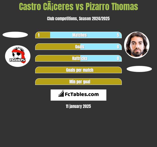 Castro CÃ¡ceres vs Pizarro Thomas h2h player stats