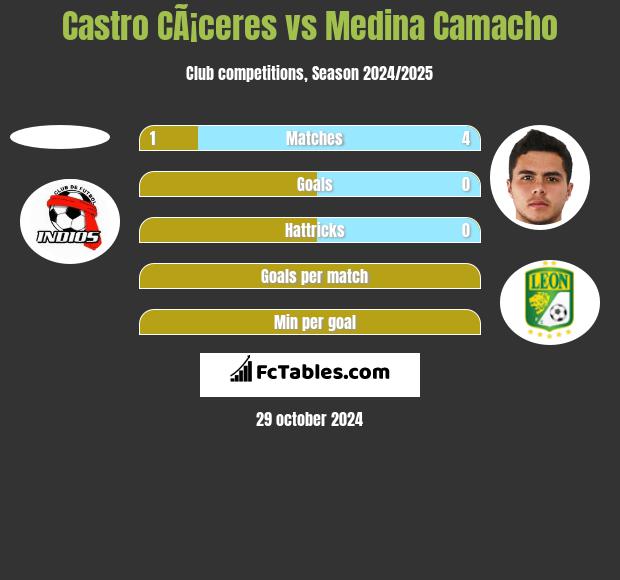 Castro CÃ¡ceres vs Medina Camacho h2h player stats