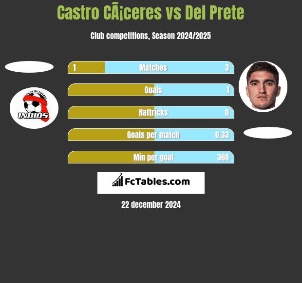 Castro CÃ¡ceres vs Del Prete h2h player stats