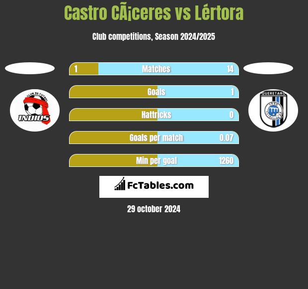 Castro CÃ¡ceres vs Lértora h2h player stats