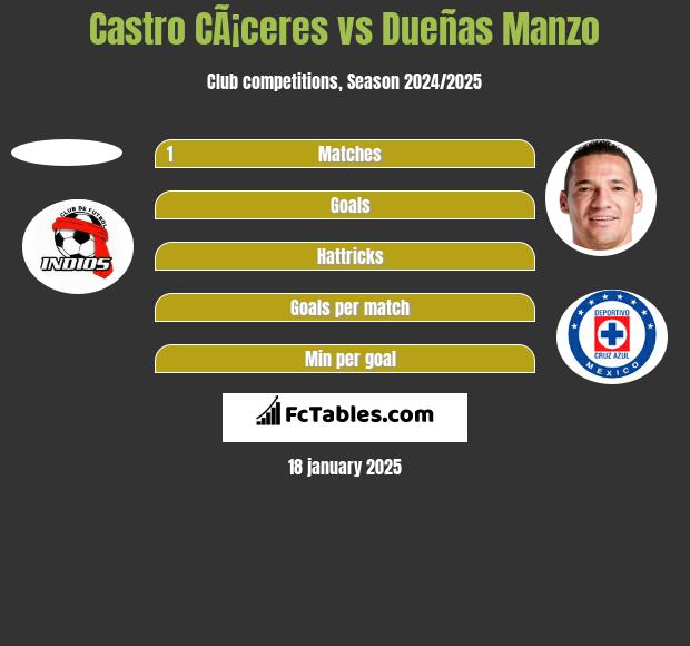 Castro CÃ¡ceres vs Dueñas Manzo h2h player stats