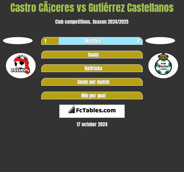 Castro CÃ¡ceres vs Gutiérrez Castellanos h2h player stats