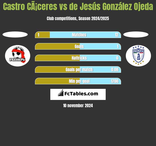 Castro CÃ¡ceres vs de Jesús González Ojeda h2h player stats