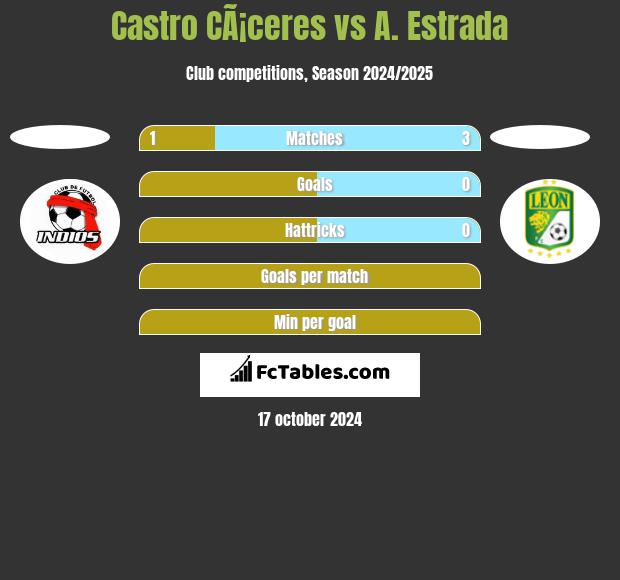 Castro CÃ¡ceres vs A. Estrada h2h player stats