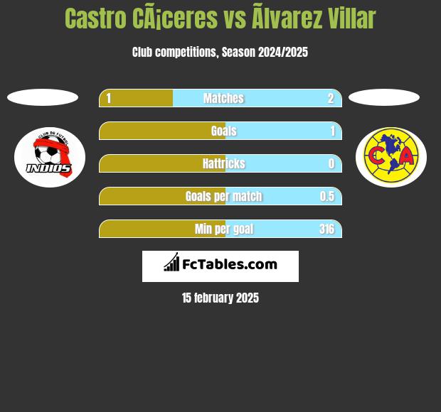 Castro CÃ¡ceres vs Ãlvarez Villar h2h player stats