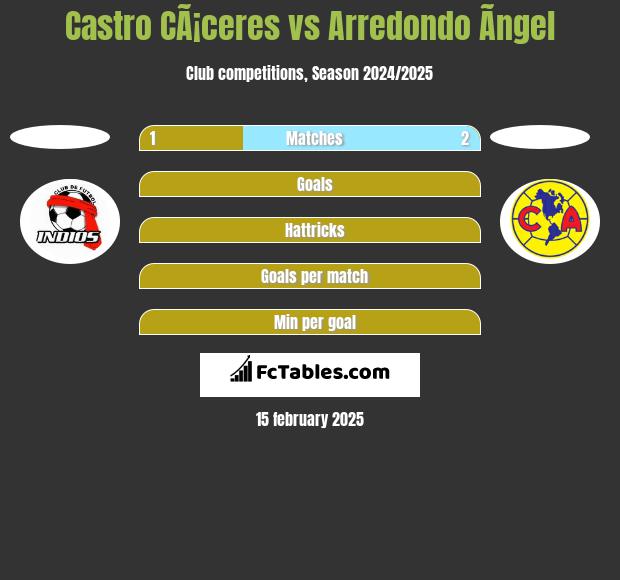 Castro CÃ¡ceres vs Arredondo Ãngel h2h player stats