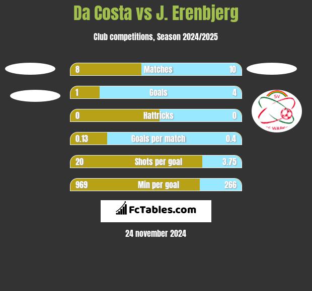 Da Costa vs J. Erenbjerg h2h player stats