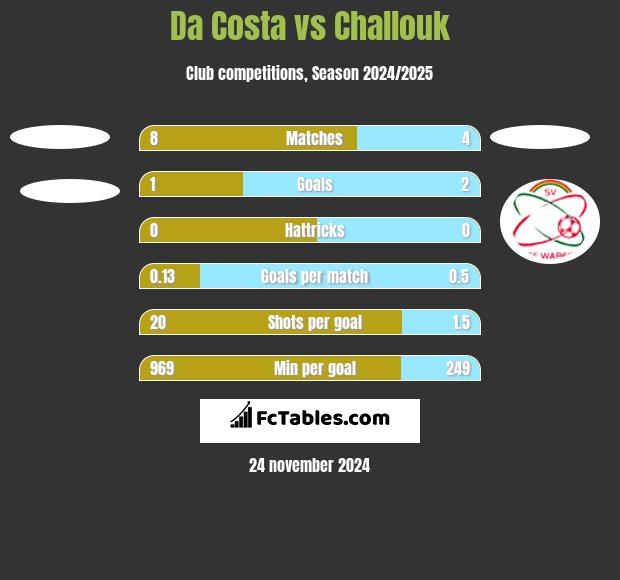 Da Costa vs Challouk h2h player stats