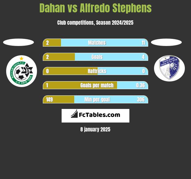 Dahan vs Alfredo Stephens h2h player stats