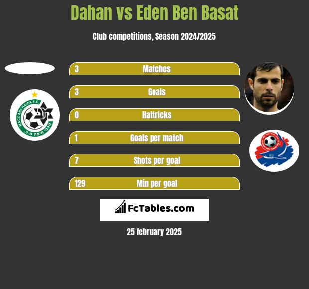 Dahan vs Eden Ben Basat h2h player stats