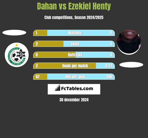 Dahan vs Ezekiel Henty h2h player stats