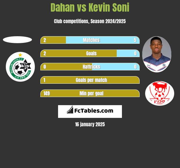 Dahan vs Kevin Soni h2h player stats